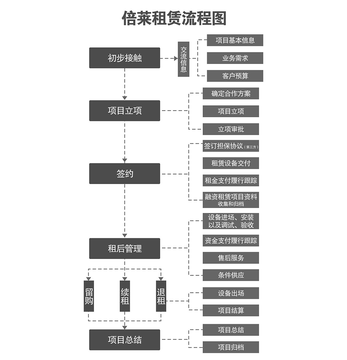 四川倍莱停车设备租赁流程图.jpg